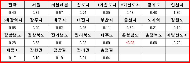 [6월4주 전국]부동산 전국 0.40%, 서울 0.31%, 수도권 0.51%