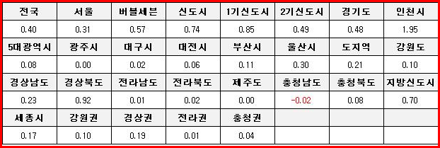  [6월4주 전국]부동산 전국 0.40%, 서울 0.31%, 수도권 0.51%