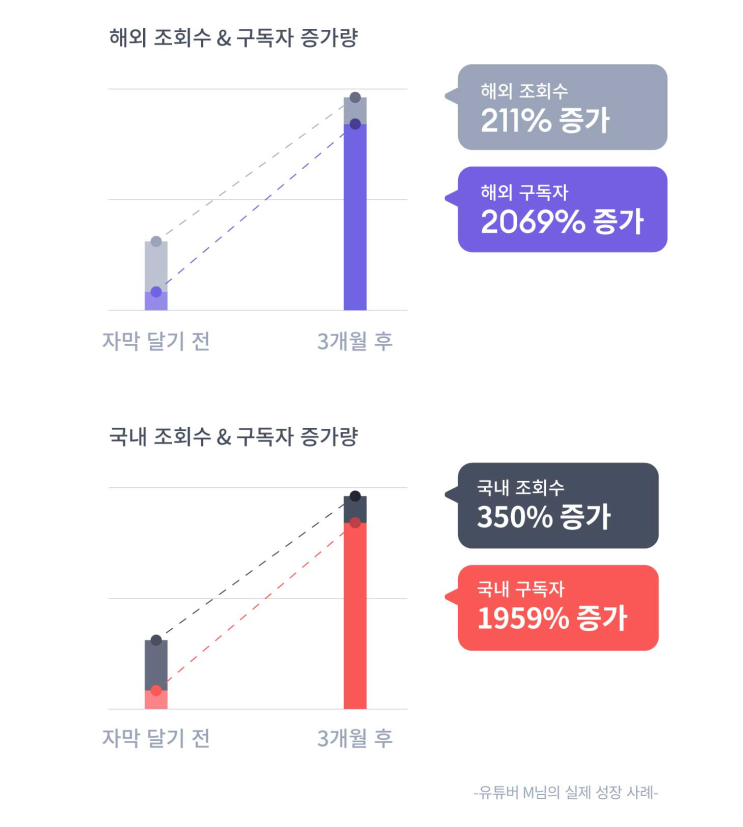  유튜브자막번역 으로 조회 수 늘리고싶다면  자메이크에서         자막 서비스 받아보자!!