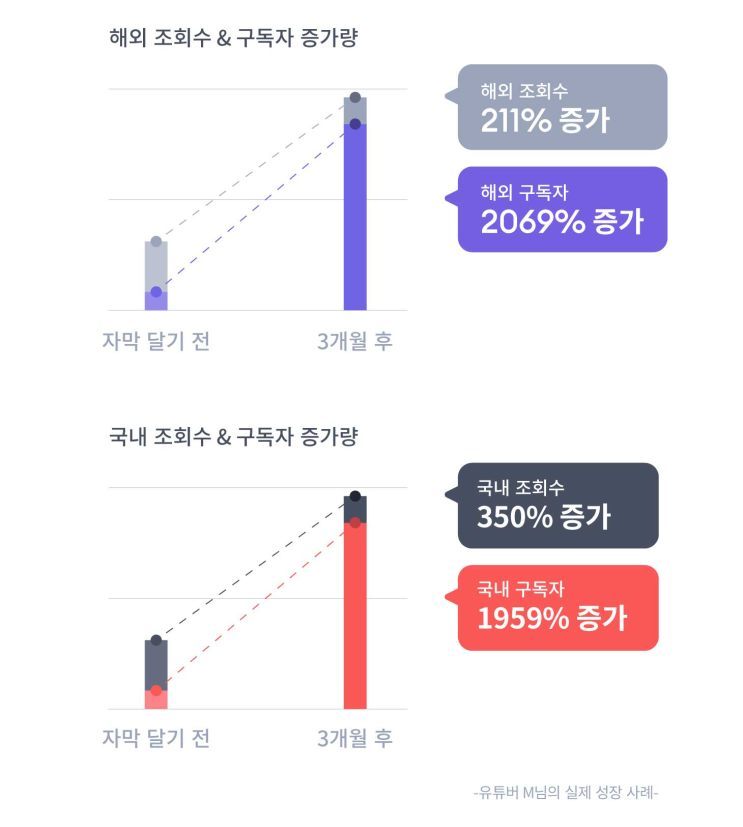 유튜브자막번역 으로 조회 수 늘리고싶다면  자메이크에서         자막 서비스 받아보자!!