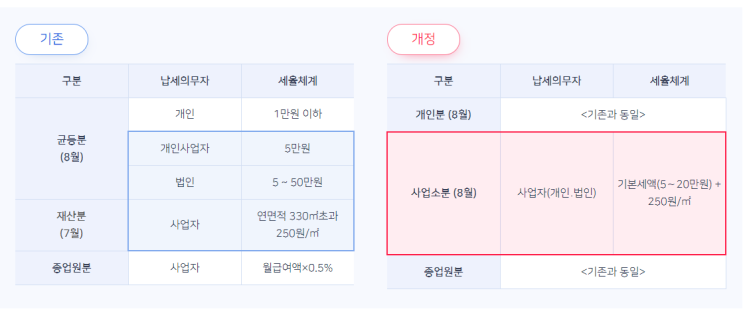  2021 사업자 주민세 개편내용 안내(균등분+재산분이 사업소분으로 통합)
