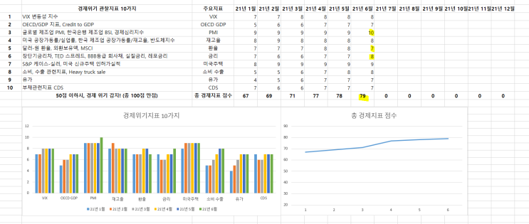  2021년 6월 최신 경제지표 확인