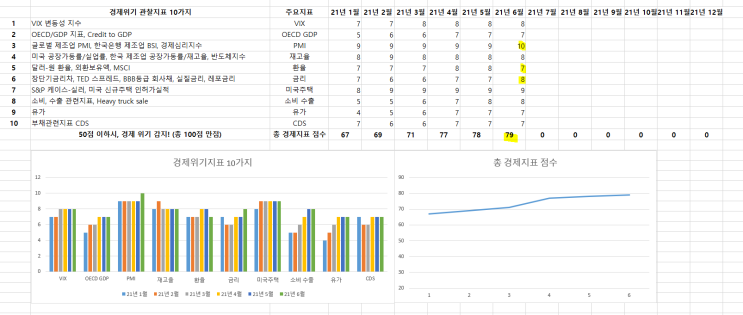 2021년 6월 최신 경제지표 확인