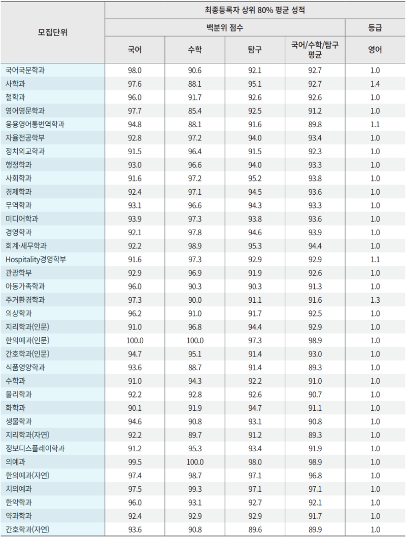 경희대 정시등급(2021) : 네이버 블로그 경희대 정시등급(2021) : 네이버 블로그