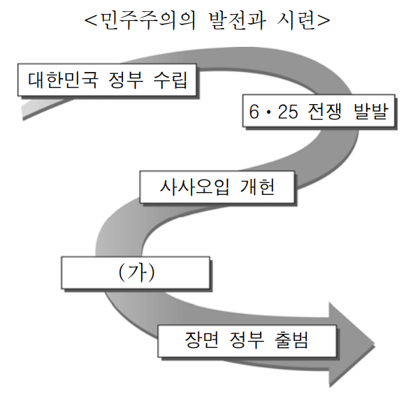  민주주의의 발전과 시련