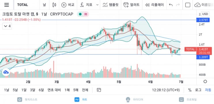 6월 마지막날! 비트코인 월봉을 어떻게 마감할까?비트코인 시황 및 분석