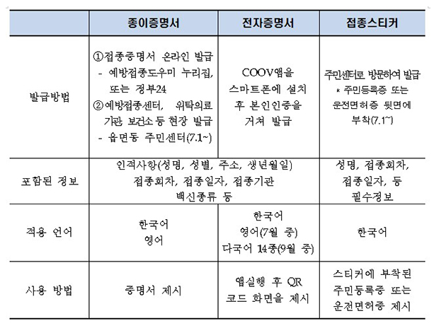 [정책브리핑] 코로나19 백신접종 증명 ‘종이·전자·스티커’ 3종 발급