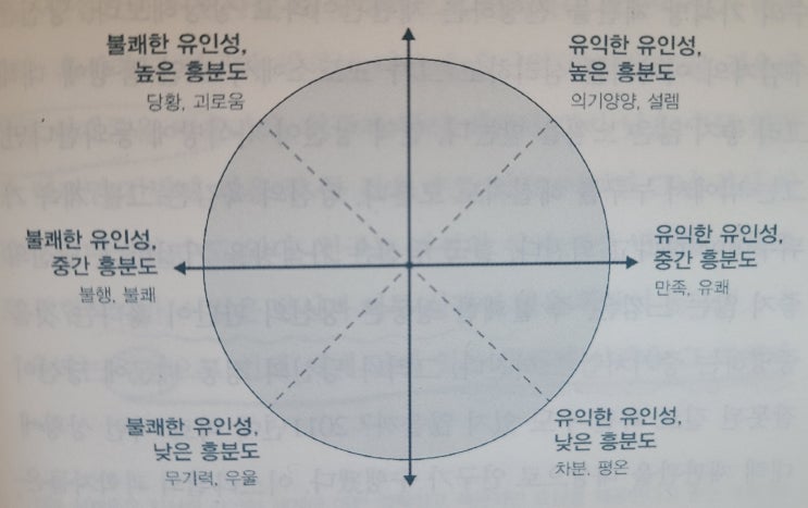  나는 어떤 느낌 속에서 지내나요?: 정동(affect) 원형 모형