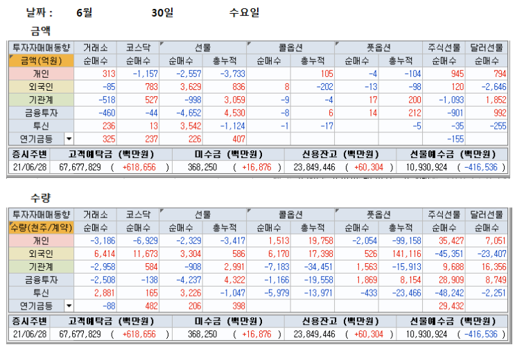  6월 30일 파생수급(선물, 옵션, 위클리 옵션) 및 주식 시장 마감 시황 브리핑 및 7월 1일 위클리 옵션 만기일 대응 전략(무료추천주 벽산, 디엔에프)