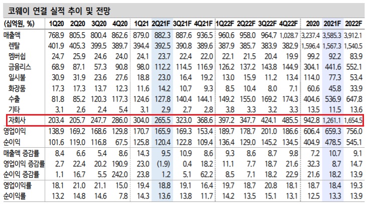 코웨이 - 높은 해외 성장성과 ROE가 핵심이다. 코웨이 - 높은 해외 성장성과 ROE가 핵심이다.