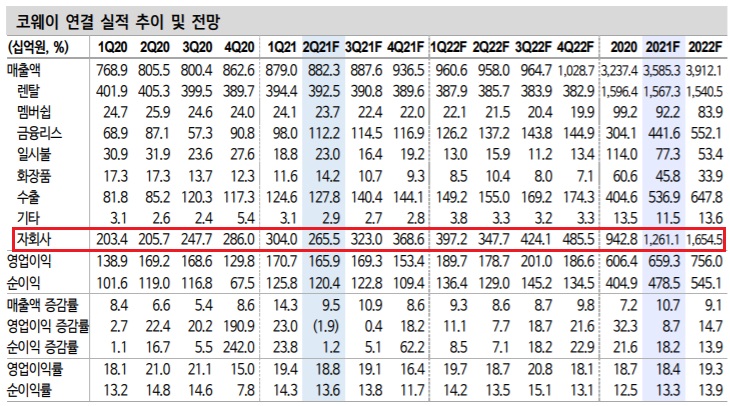 코웨이 -  높은 해외 성장성과 ROE가 핵심이다.