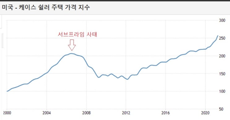 미국 주택가격 급등세, MBS부터 테이퍼링 논의?