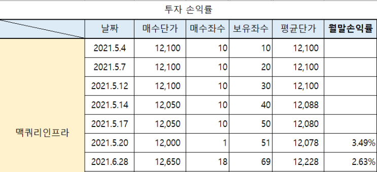  ISA 계좌에 '맥쿼리 인프라(088980)' 모으기 - 21. 6월 손익률