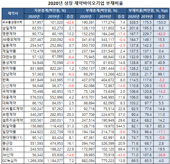  제약바이오 회사 평균부채비율(20년기준)