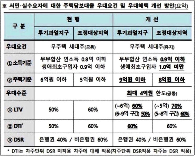 투기지역, 투기과열지구, 조정대상지역 6억 초과 아파트 대출 40% 규제 dsr 뜻 계산방법