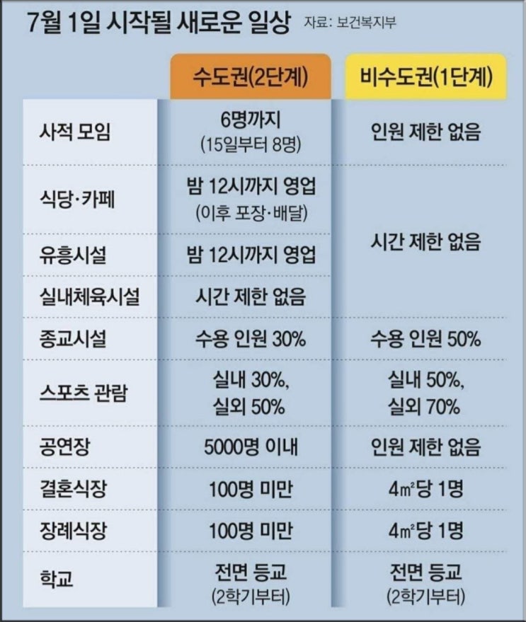  7월부터 인원 및 시간제한 완화된 사회적 거리두기 개편안