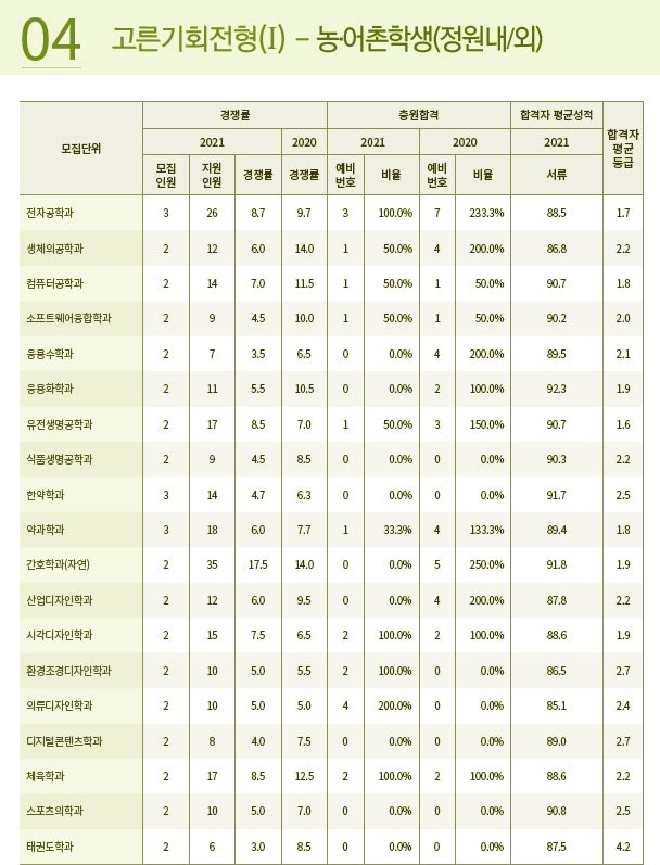 경희대학교 수시등급 Ver.2021학년도 : 네이버 블로그 경희대학교 수시등급 Ver.2021학년도 : 네이버 블로그