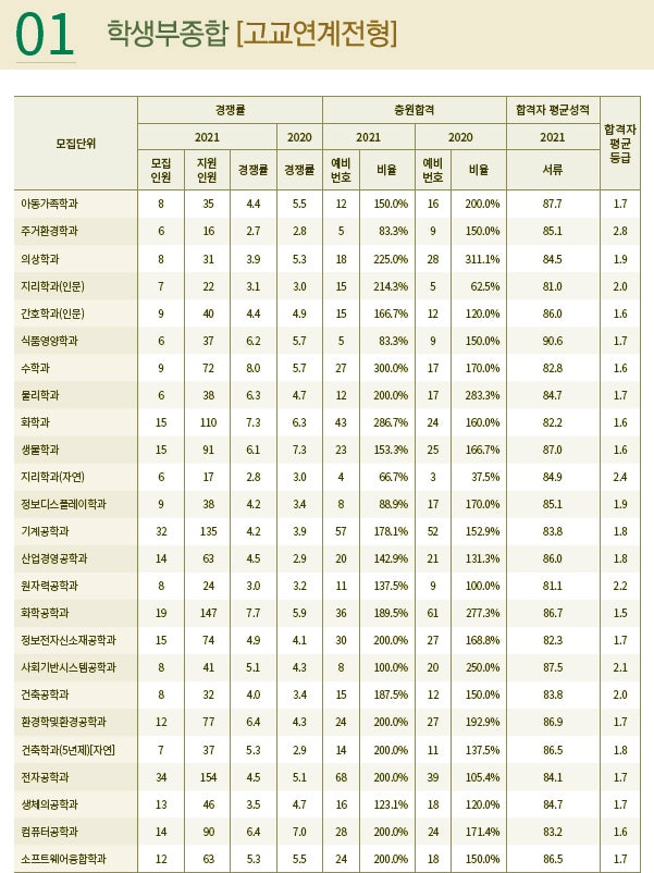 경희대학교 수시등급 Ver.2021학년도 : 네이버 블로그 경희대학교 수시등급 Ver.2021학년도 : 네이버 블로그