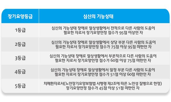  장기요양등급과 본인 부담금의 관계