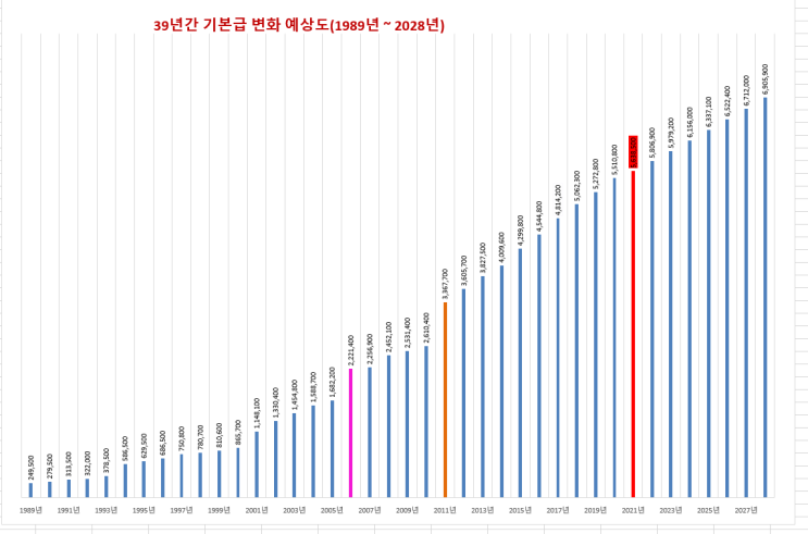  교원봉급표 (39년간 기본급표)