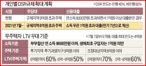  [강화된 개인별 대출 규제]  6억원 넘는 집 담보대출 받을 때 DSR 40% 적용