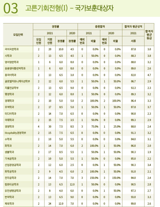 경희대학교 수시등급 Ver.2021학년도 : 네이버 블로그 경희대학교 수시등급 Ver.2021학년도 : 네이버 블로그
