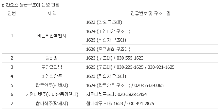  라오스 응급구조대 및 주요 병원 정보