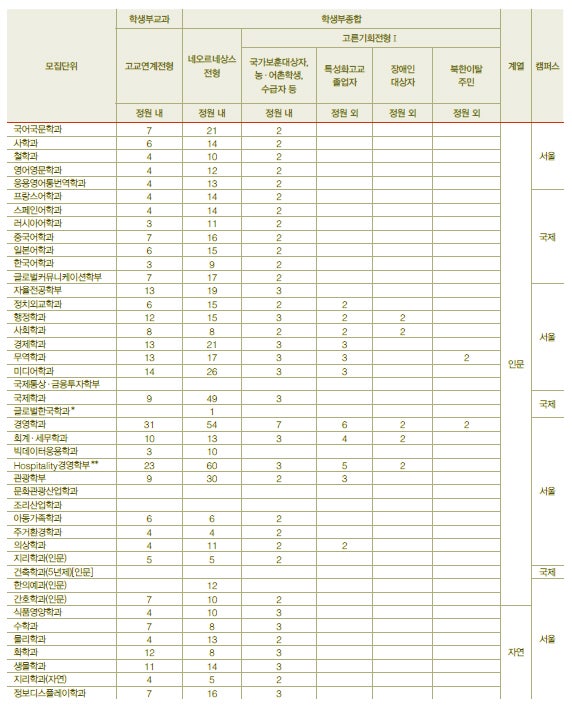 경희대학교 수시등급 Ver.2021학년도 : 네이버 블로그 경희대학교 수시등급 Ver.2021학년도 : 네이버 블로그