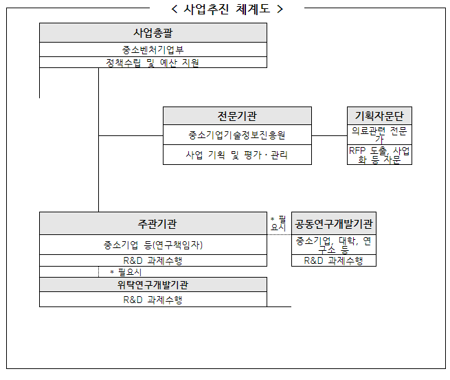 2021년 2차 현장수요맞춤형 방역물품기술개발사업 지정공모 시행계획 공고 2021년 2차 현장수요맞춤형 방역물품기술개발사업 지정공모 시행계획 공고