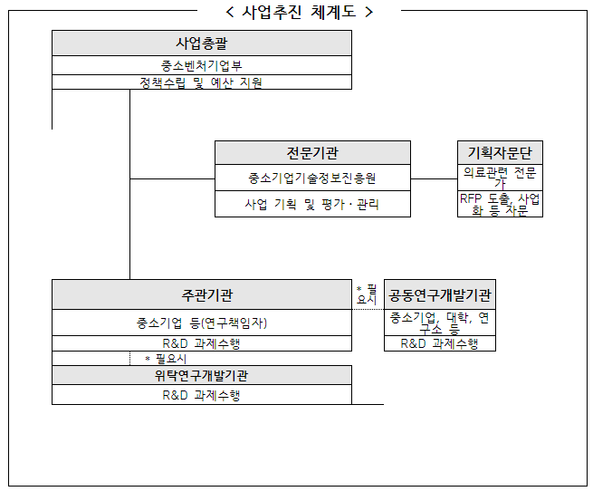 2021년 2차 현장수요맞춤형 방역물품기술개발사업 지정공모 시행계획 공고