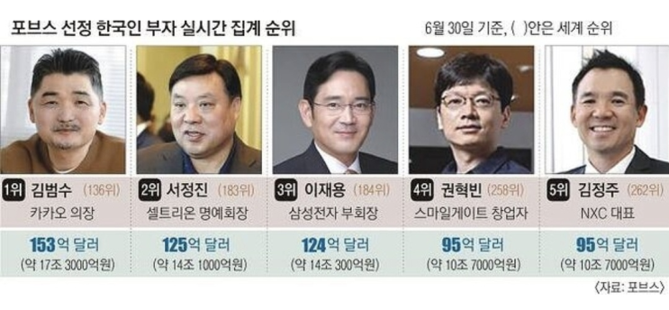  한국인 부자 집계 순위 Top 5
