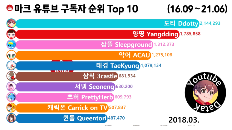  마인크래프트 구독자 순위 Top 10 2018년 3월 (도티, 양띵, 잠뜰)