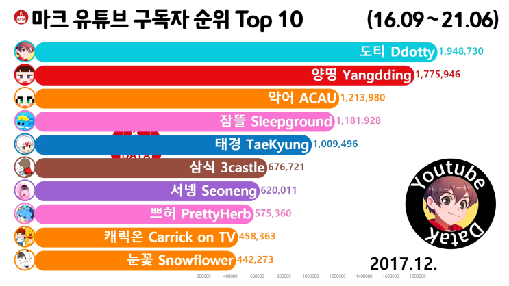 마인크래프트 구독자 순위 Top 10 2017년 12월 (도티, 양띵, 악어)