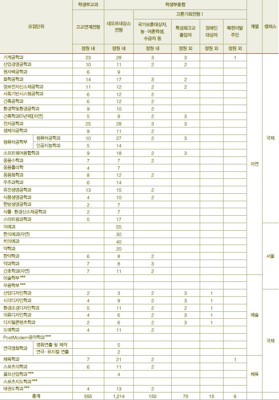 경희대학교 수시등급 Ver.2021학년도 : 네이버 블로그 경희대학교 수시등급 Ver.2021학년도 : 네이버 블로그