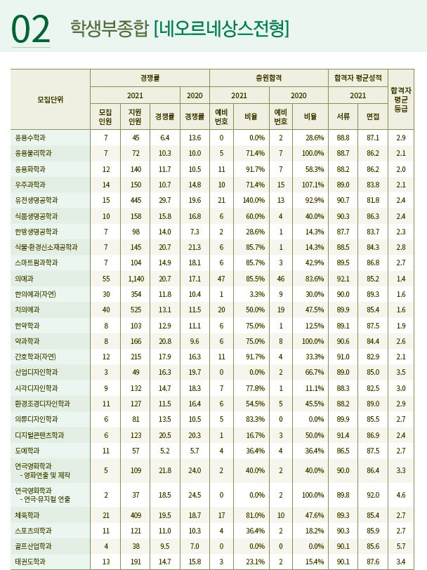 경희대학교 수시등급 Ver.2021학년도 : 네이버 블로그 경희대학교 수시등급 Ver.2021학년도 : 네이버 블로그