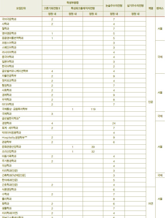 경희대학교 수시등급 Ver.2021학년도 : 네이버 블로그 경희대학교 수시등급 Ver.2021학년도 : 네이버 블로그