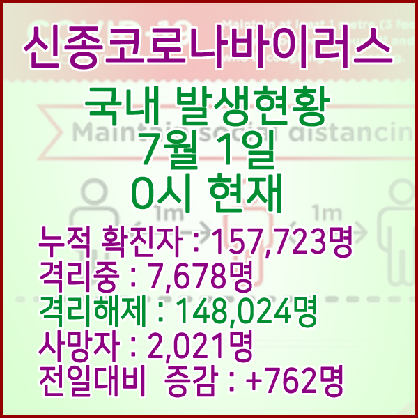  코로나19(코로나바이러스) 7월 1일 0시 국내(해외포함) 발병 157,723명 / 148,024명 완치 격리해제 / 사망자 2,021명