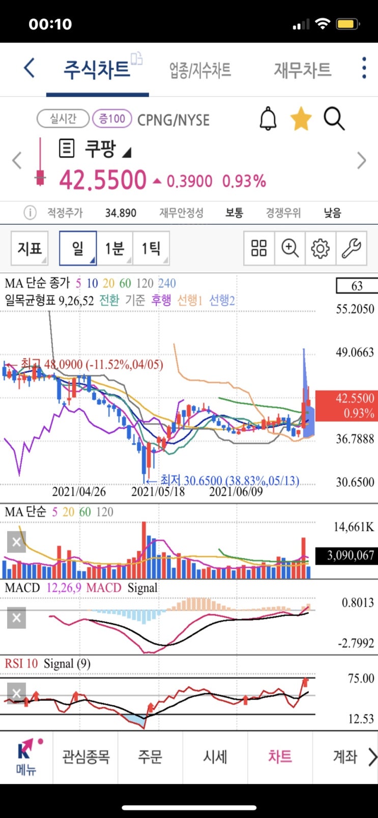 쿠팡 주가 전망 어제 10% 상승한 이유 물류센터 화재 보험금 4천억원대