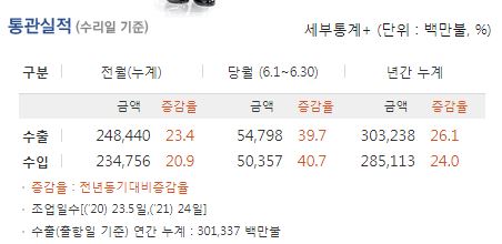 6월 수출 - 수출 역사상 상반기 최고 성적