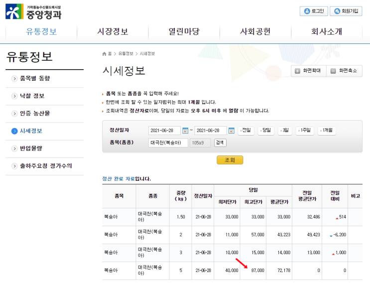  !!!대극천 묘목 분양중!!! 대극천 복숭아 최근 시세입니다  (+ 타 품종 시세표 포함)