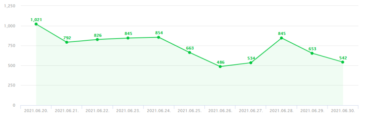  애드포스트 5주차 수익(블로그유틸24로 누락찾기)
