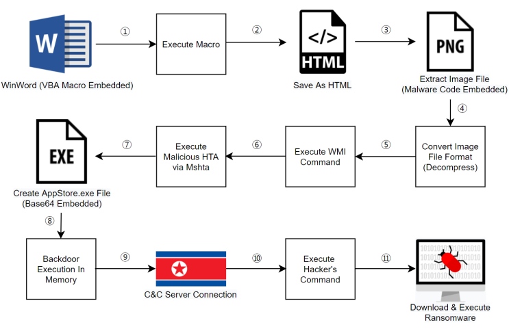  북한 안다리엘 해킹 그룹  최신 공격 사례 분석- 소만사 악성코드 분석 센터 [월간 Security Report 6월]