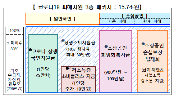  코로나 상생 국민지원금 1인당 25만원 지급 : 소득하위 80%