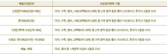 경희대학교 수시등급 Ver.2021학년도 : 네이버 블로그 경희대학교 수시등급 Ver.2021학년도 : 네이버 블로그