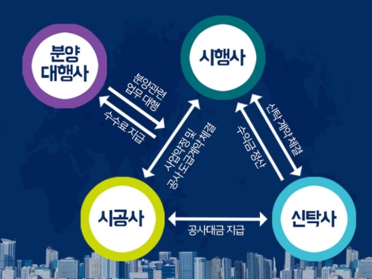  시행사 시공사등의 분양관련 용어와 상가의 형태
