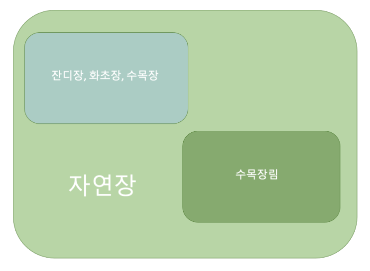  자연장? 수목장? 수목장림?