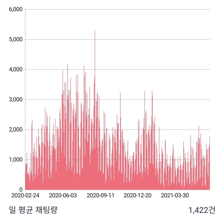  2021년 상반기 투자방 운영