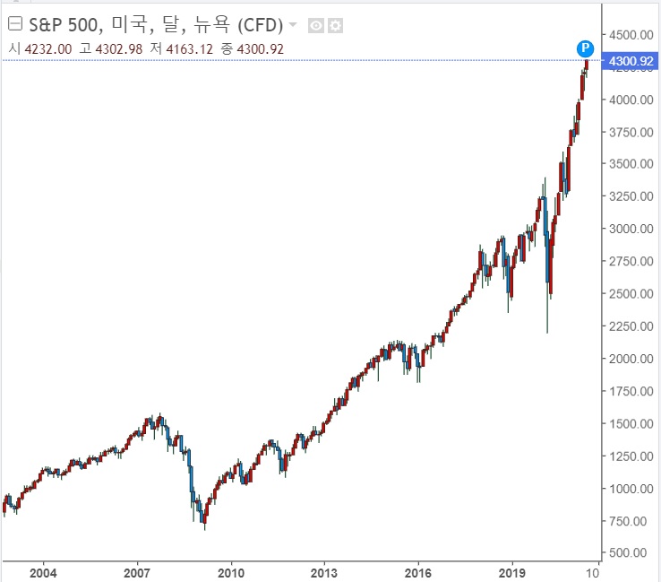 S&P500 지수 - 상반기 14% 상승했다.