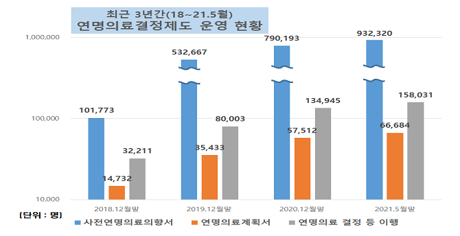  연명의료결정제도 안내와 상담 등에 60세 이상 인력 배치 및 운영