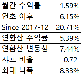  2021년 6월 투자 보고서